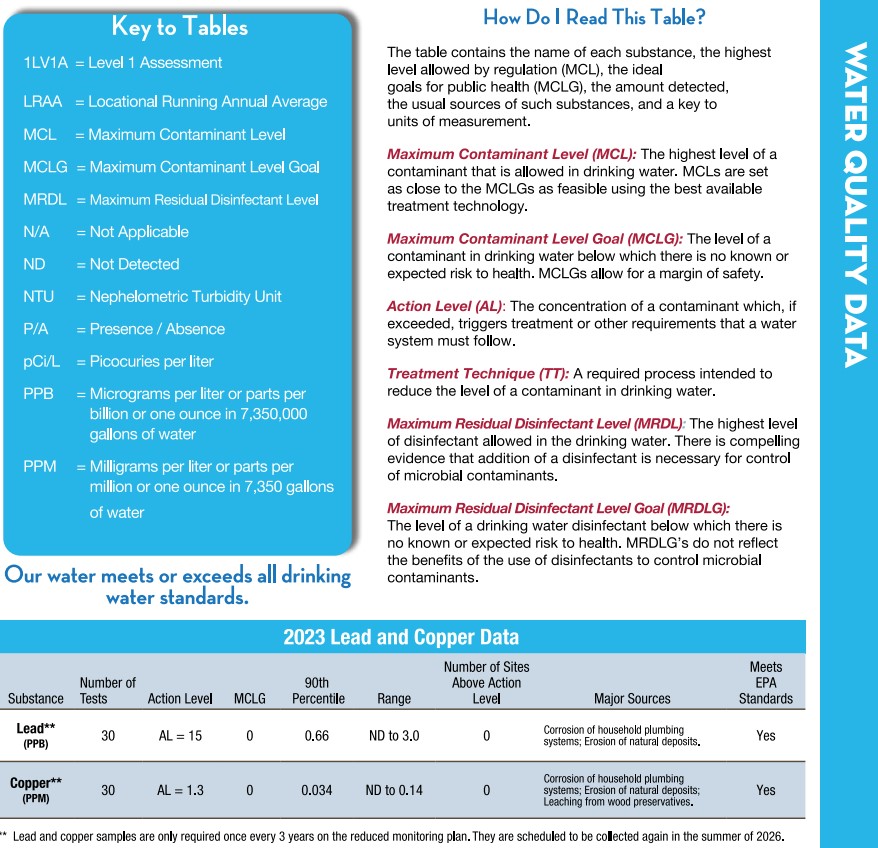 2023 Water Qual Chart Image 1v1